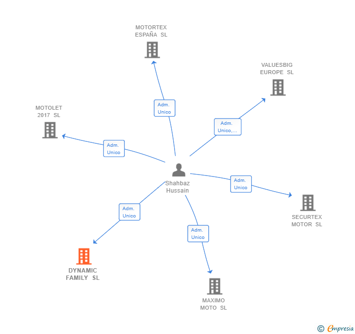 Vinculaciones societarias de DYNAMIC FAMILY SL