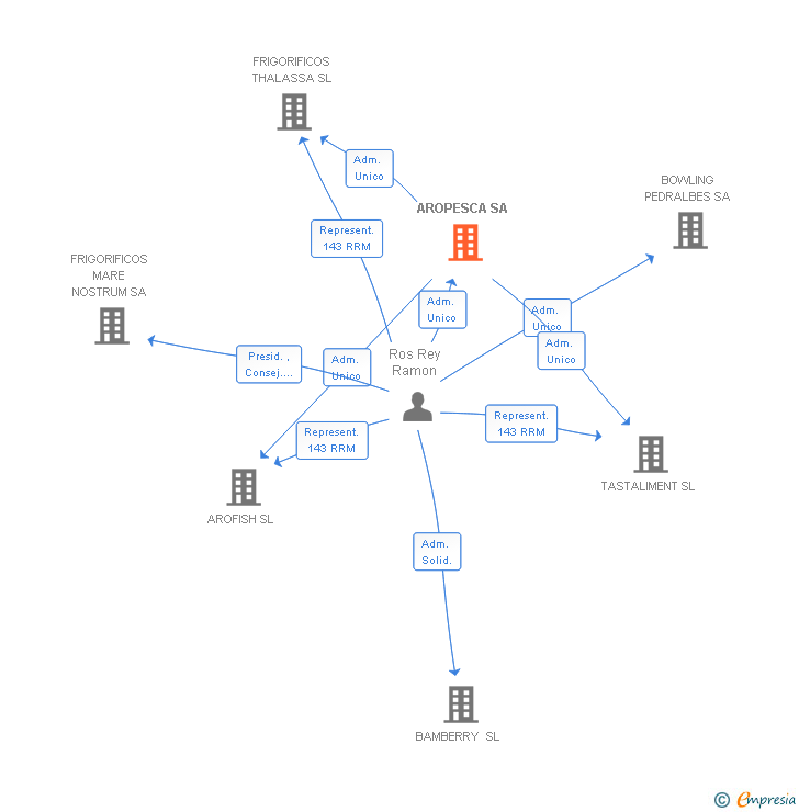 Vinculaciones societarias de AROFISH GROUP SA