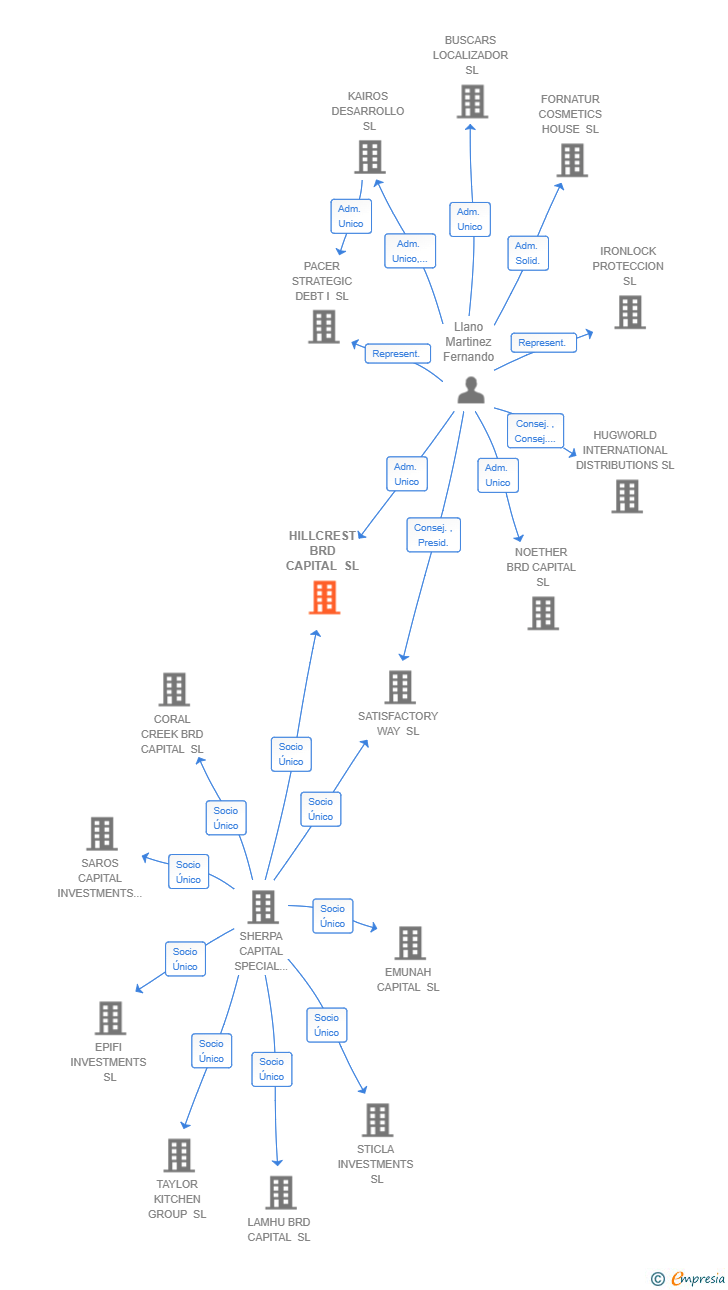 Vinculaciones societarias de HILLCREST BRD CAPITAL SL