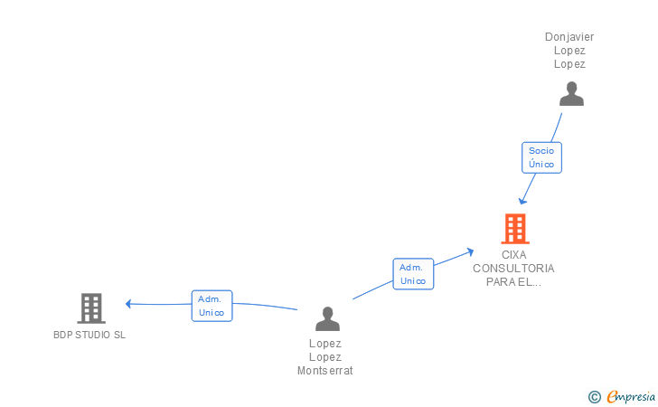 Vinculaciones societarias de CIXA CONSULTORIA PARA EL DESARROLLO DE PROYECTOS DE INGENIERIA DISEÑO E INNOVACION SL