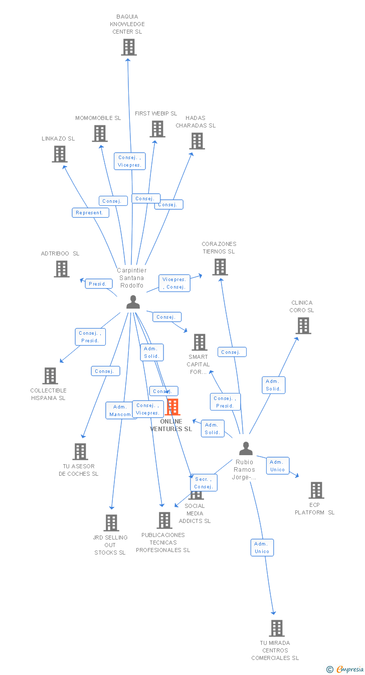 Vinculaciones societarias de ONLINE VENTURES SL