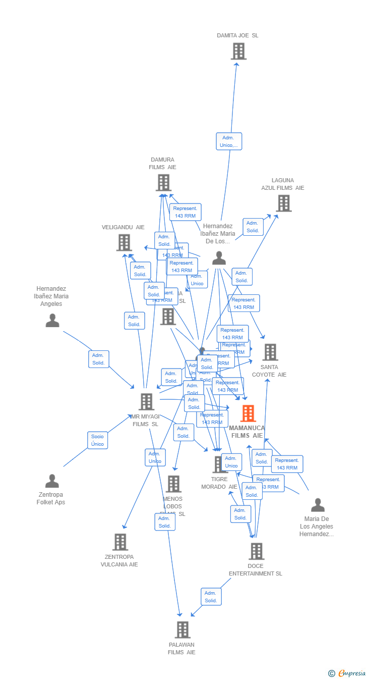 Vinculaciones societarias de MAMANUCA FILMS AIE