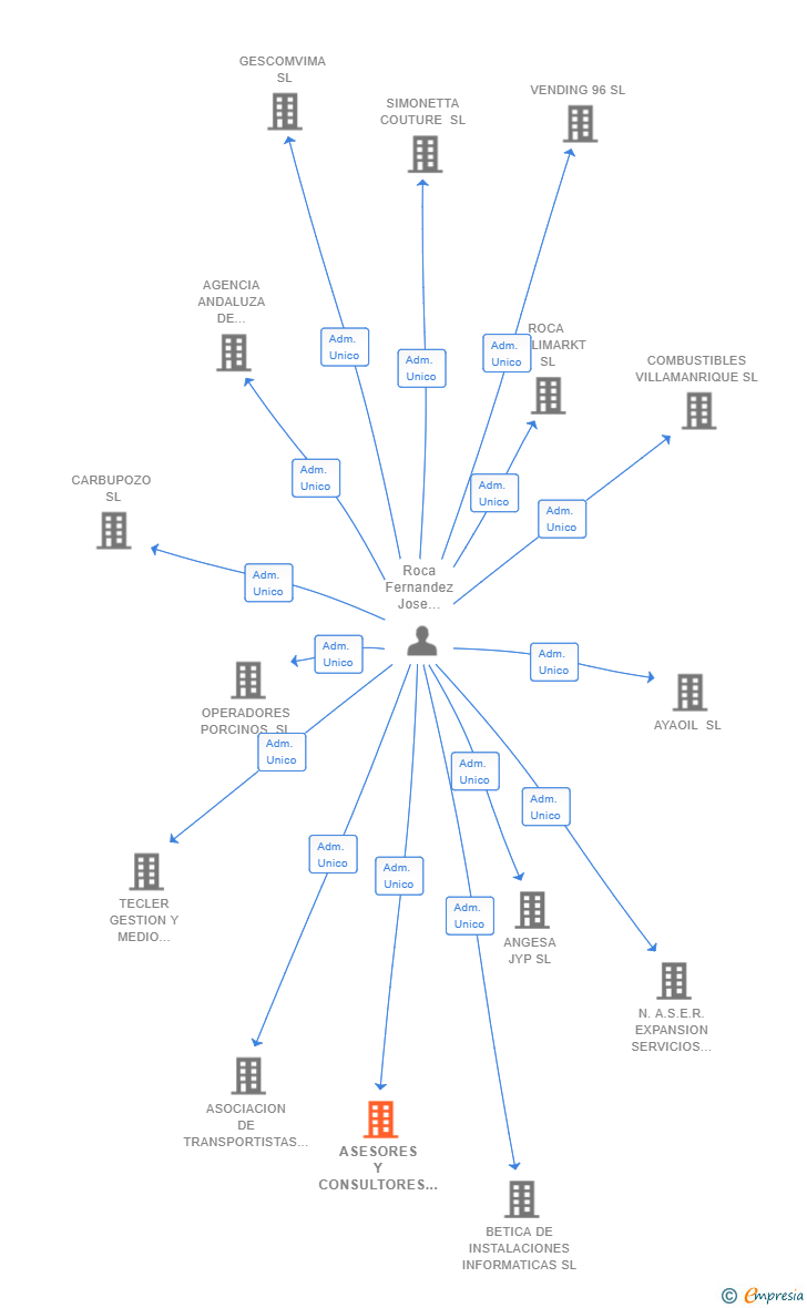 Vinculaciones societarias de ASESORES Y CONSULTORES DE EMPRESAS ROCA SL