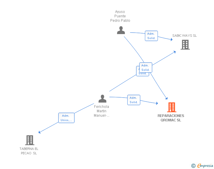 Vinculaciones societarias de REPARACIONES QROMAC SL