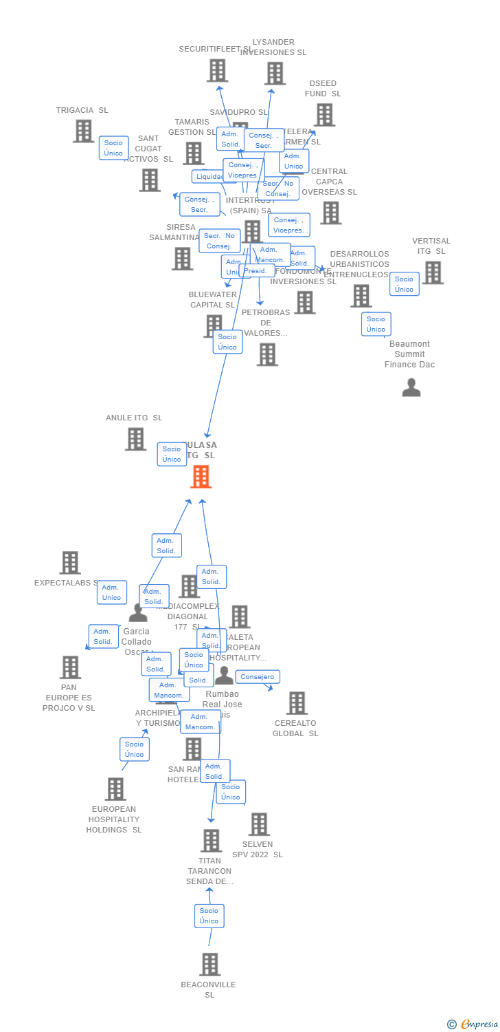 Vinculaciones societarias de TULASA ITG SL