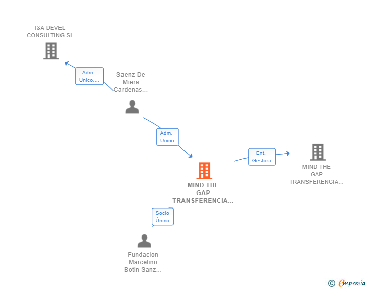 Vinculaciones societarias de MIND THE GAP TRANSFERENCIA TECNOLOGICA SL