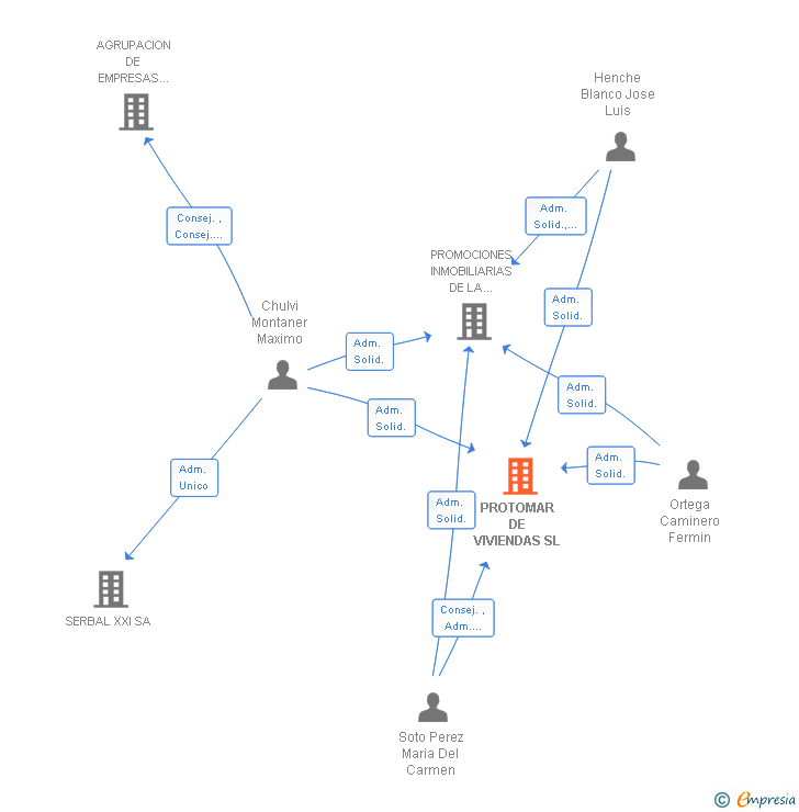 Vinculaciones societarias de PROTOMAR DE VIVIENDAS SL