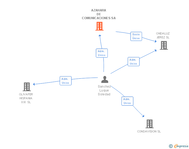 Vinculaciones societarias de AZAHARA DE COMUNICACIONES SA