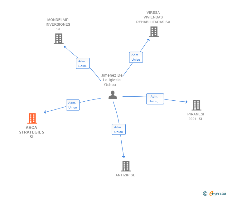 Vinculaciones societarias de ARCA STRATEGIES SL