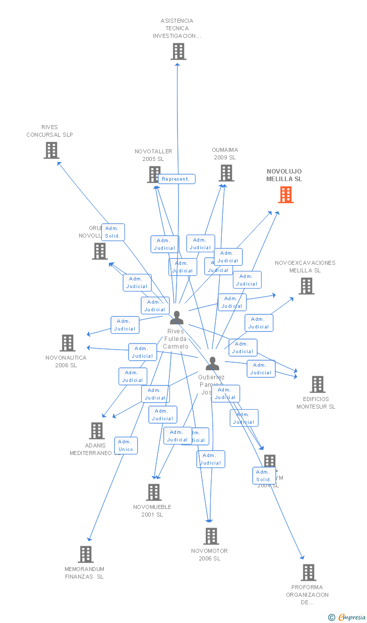 Vinculaciones societarias de NOVOLUJO MELILLA SL