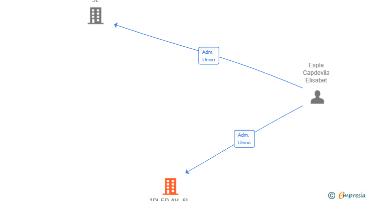 Vinculaciones societarias de 3DLED AV SL