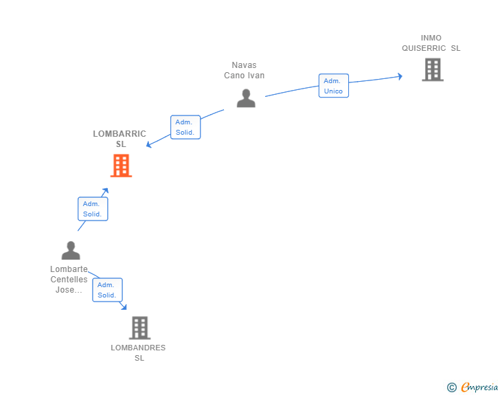 Vinculaciones societarias de LOMBARRIC SL