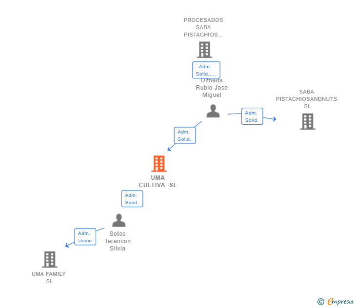 Vinculaciones societarias de UMA CULTIVA SL