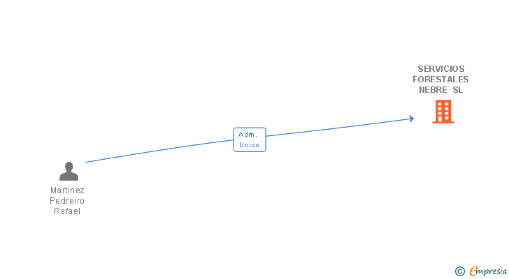 Vinculaciones societarias de SERVICIOS FORESTALES NEBRE SL