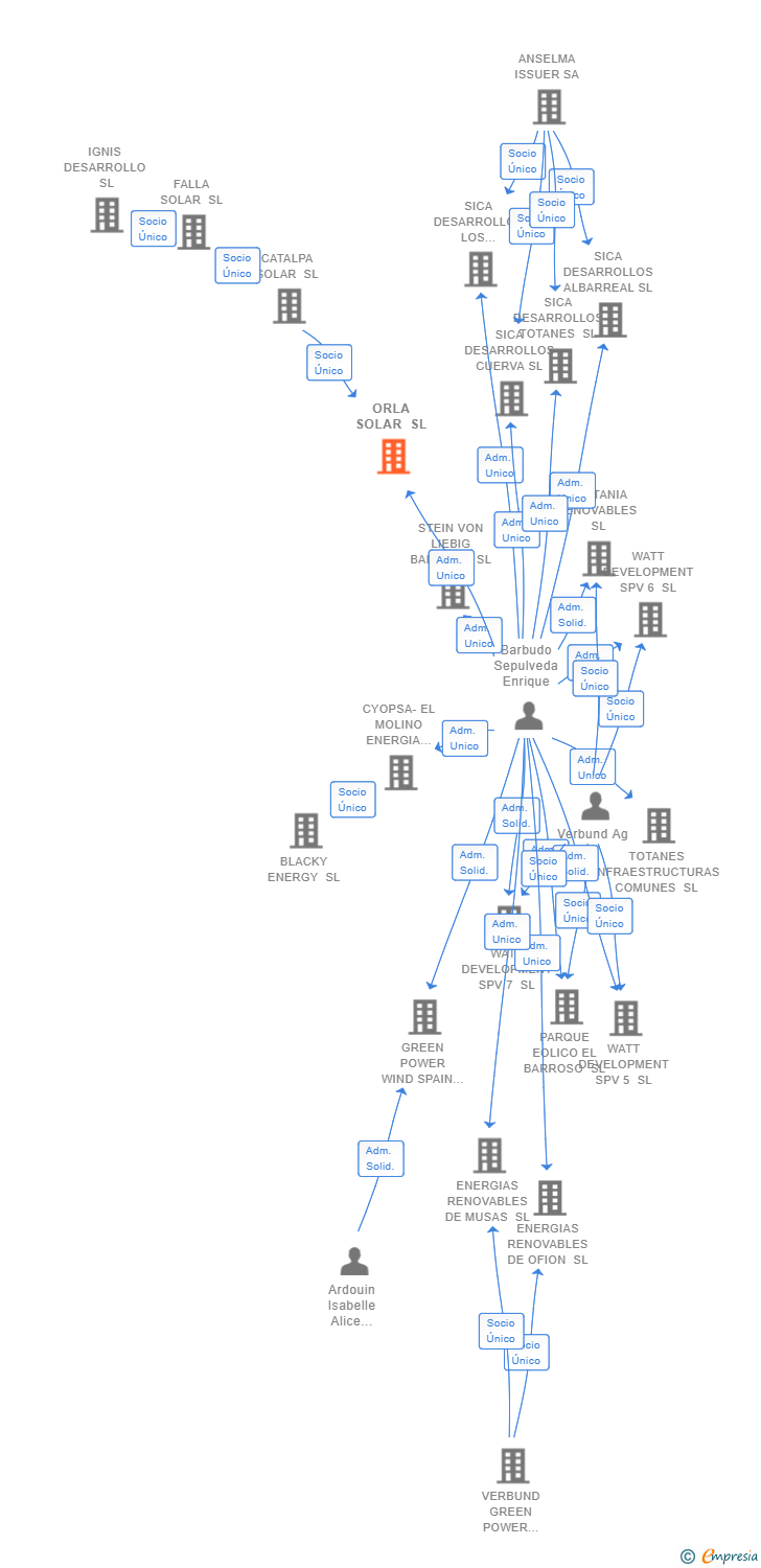 Vinculaciones societarias de ORLA SOLAR SL