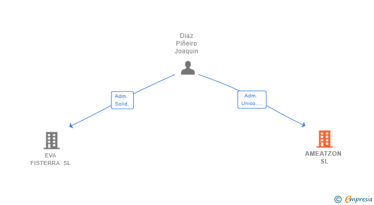 Vinculaciones societarias de AMEATZON SL