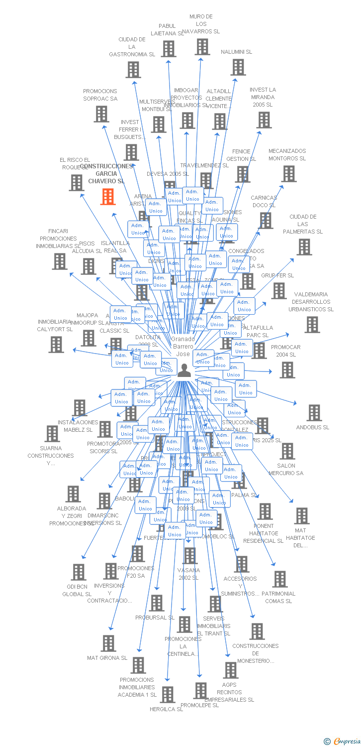 Vinculaciones societarias de CONSTRUCCIONES GARCIA CHAVERO SL