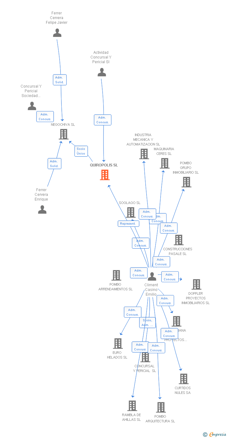 Vinculaciones societarias de QUIROPOLIS SL