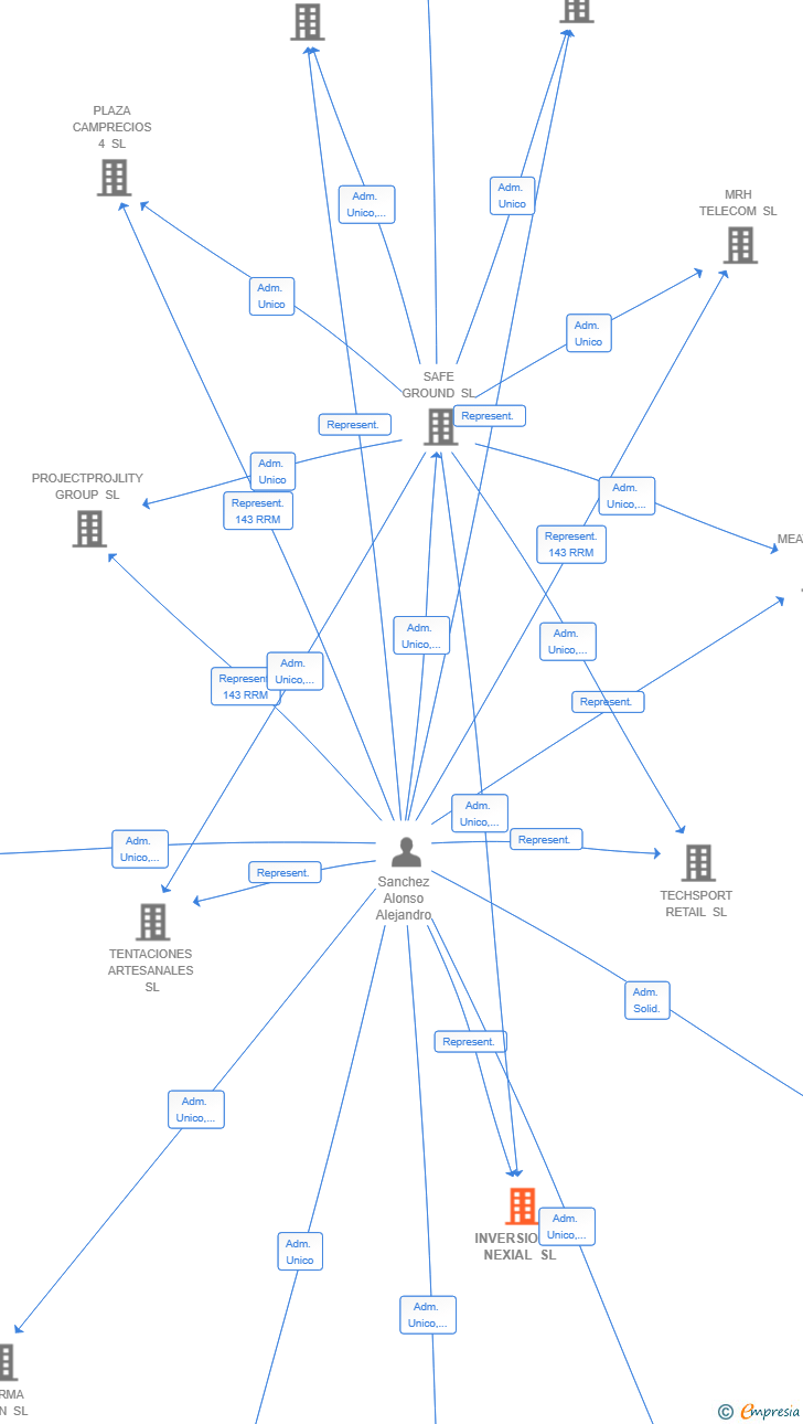 Vinculaciones societarias de INVERSIONES NEXIAL SL