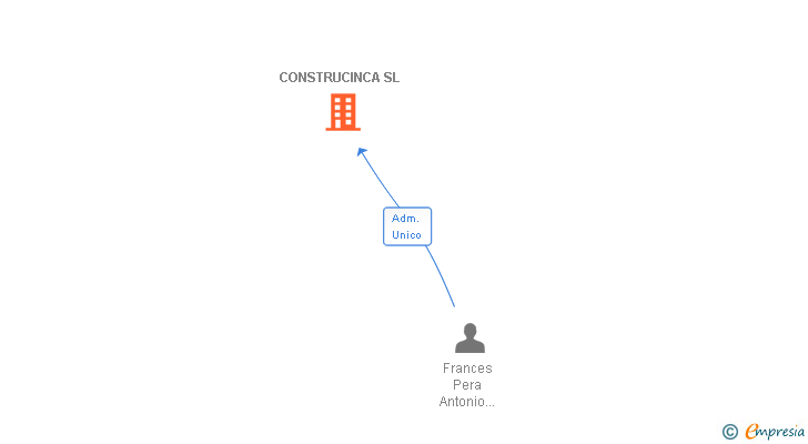 Vinculaciones societarias de CONSTRUCINCA SL