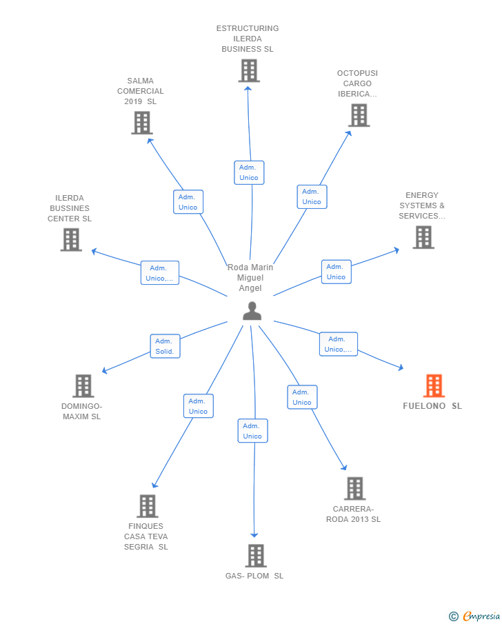 Vinculaciones societarias de FUELONO SL