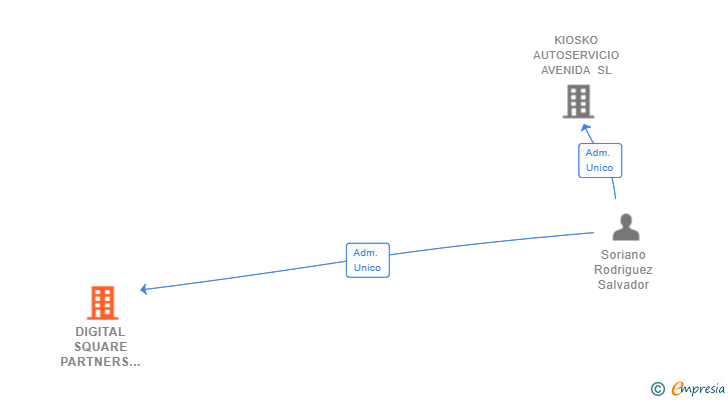 Vinculaciones societarias de DIGITAL SQUARE PARTNERS SL