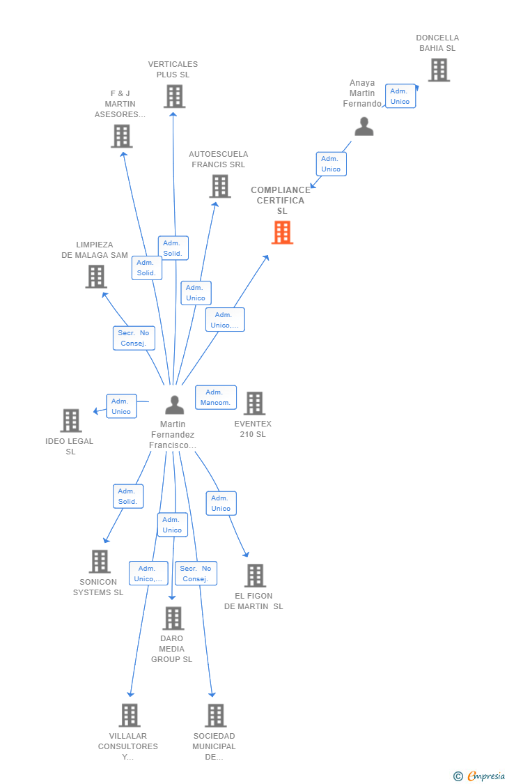 Vinculaciones societarias de COMPLIANCE CERTIFICA SL