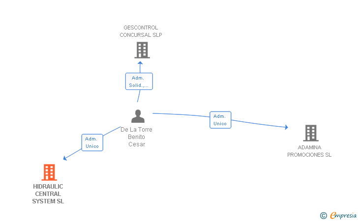 Vinculaciones societarias de HIDRAULIC CENTRAL SYSTEM SL