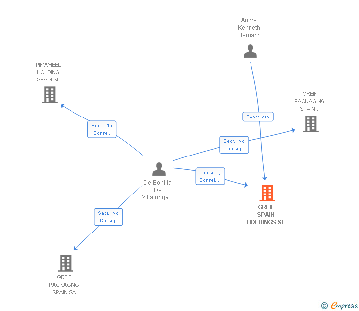 Vinculaciones societarias de GREIF SPAIN HOLDINGS SL