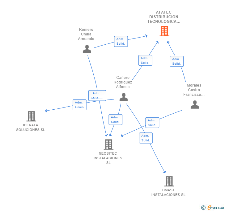 Vinculaciones societarias de AFATEC DISTRIBUCION TECNOLOGICA SL