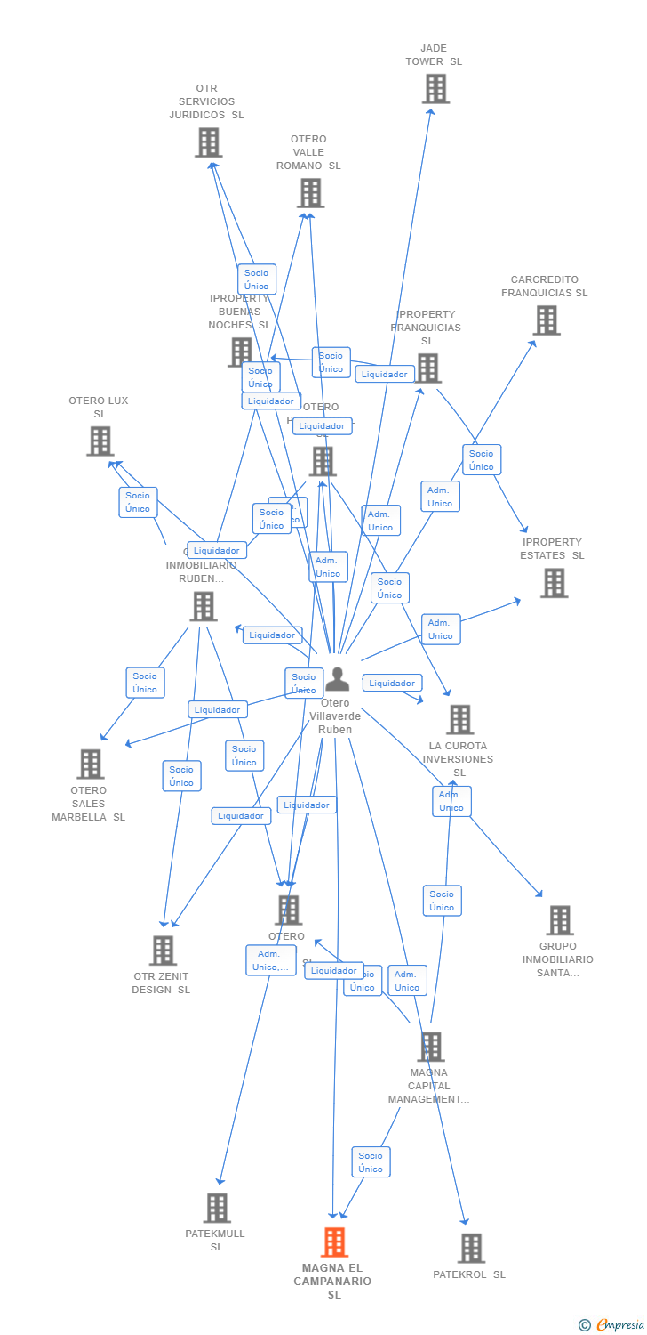 Vinculaciones societarias de MAGNA EL CAMPANARIO SL