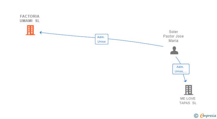 Vinculaciones societarias de FACTORIA UMAMI SL