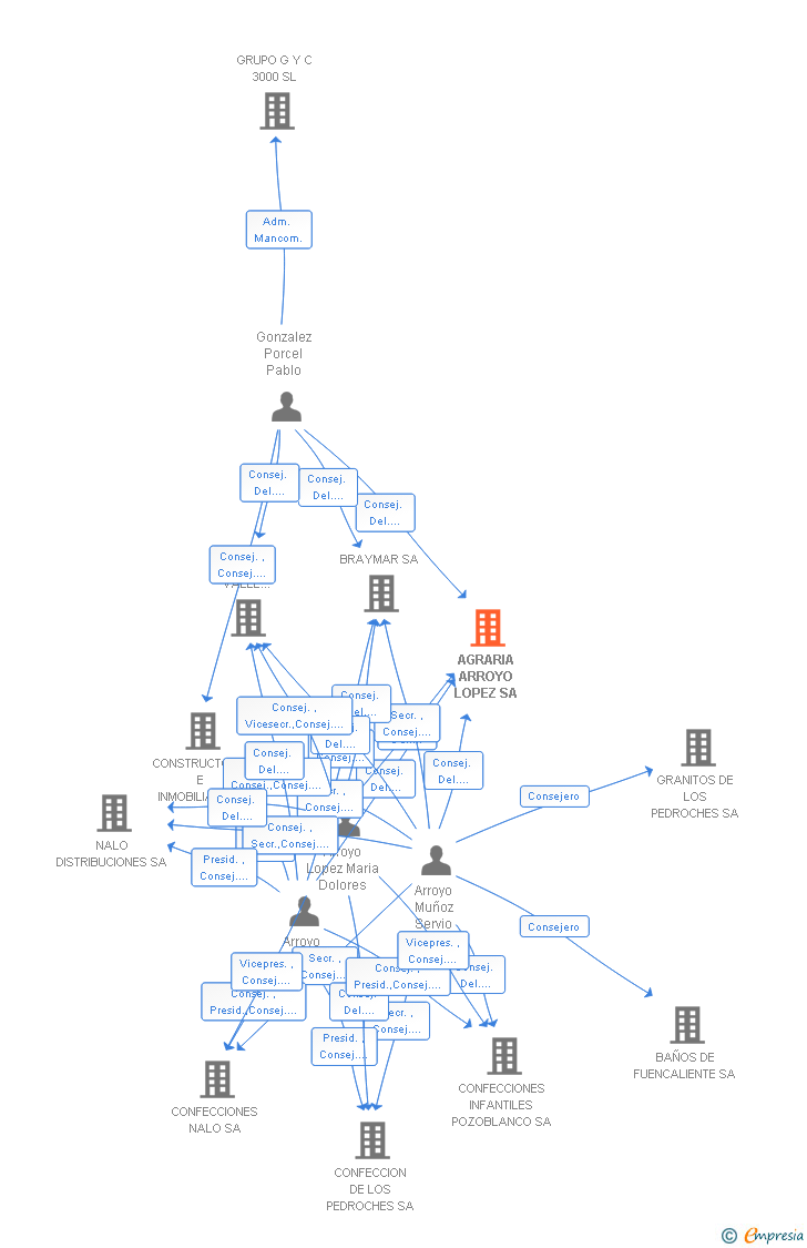 Vinculaciones societarias de AGRARIA ARROYO LOPEZ SA
