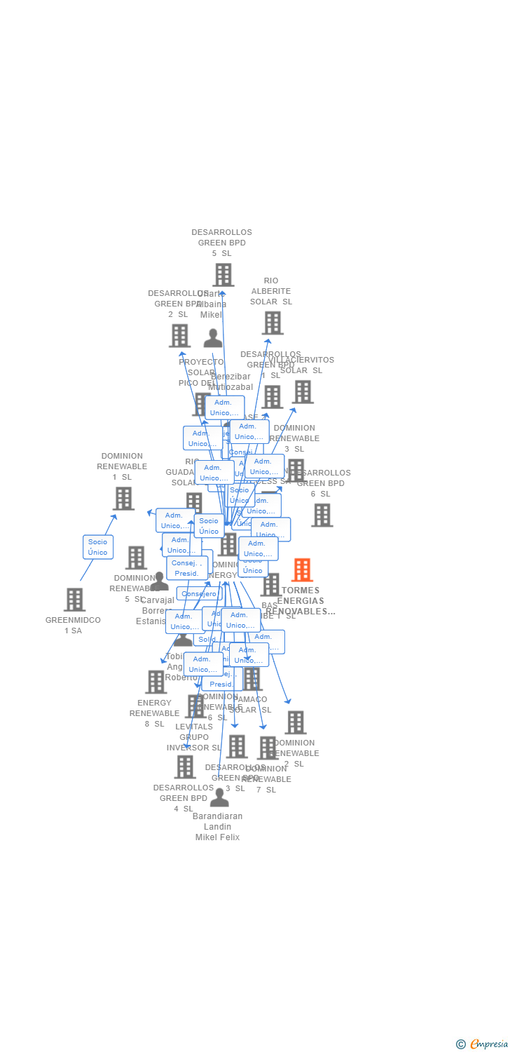 Vinculaciones societarias de TORMES ENERGIAS RENOVABLES SL