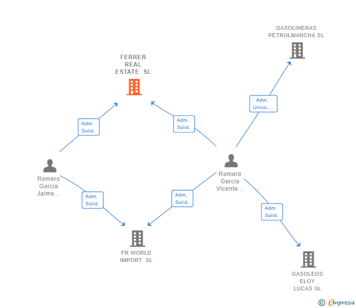 Vinculaciones societarias de FERRER REAL ESTATE SL