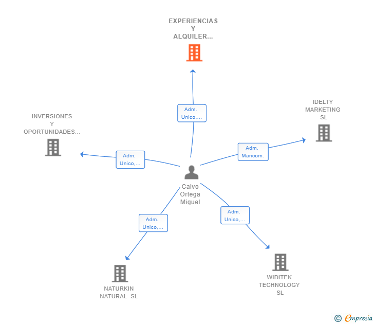 Vinculaciones societarias de EXPERIENCIAS Y ALQUILER DE VEHICULOS DE ALTA GAMA SL