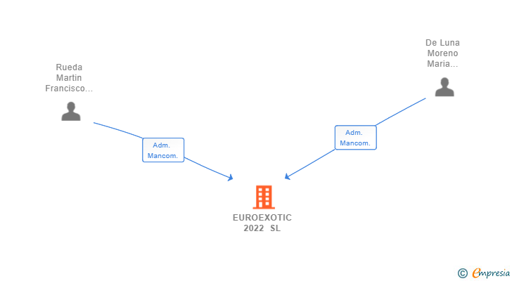 Vinculaciones societarias de EUROEXOTIC 2022 SL (EXTINGUIDA)