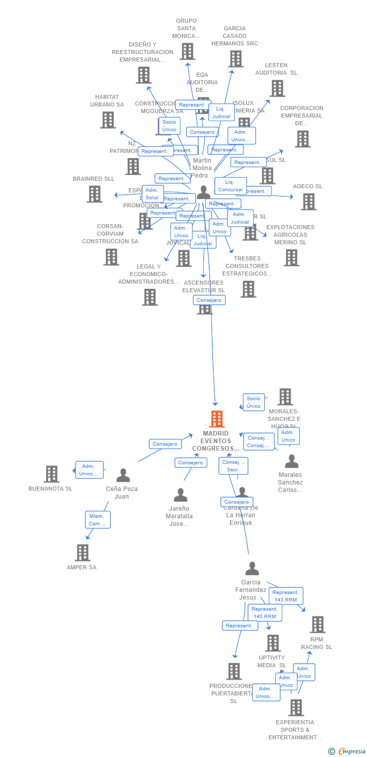 Vinculaciones societarias de MADRID EVENTOS CONGRESOS Y CONVENCIONES SL