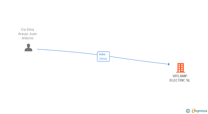 Vinculaciones societarias de VITLAMP ELECTRIC SL