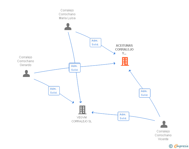Vinculaciones societarias de ACEITUNAS CORRALEJO Y DISTRIBUCIONES SL