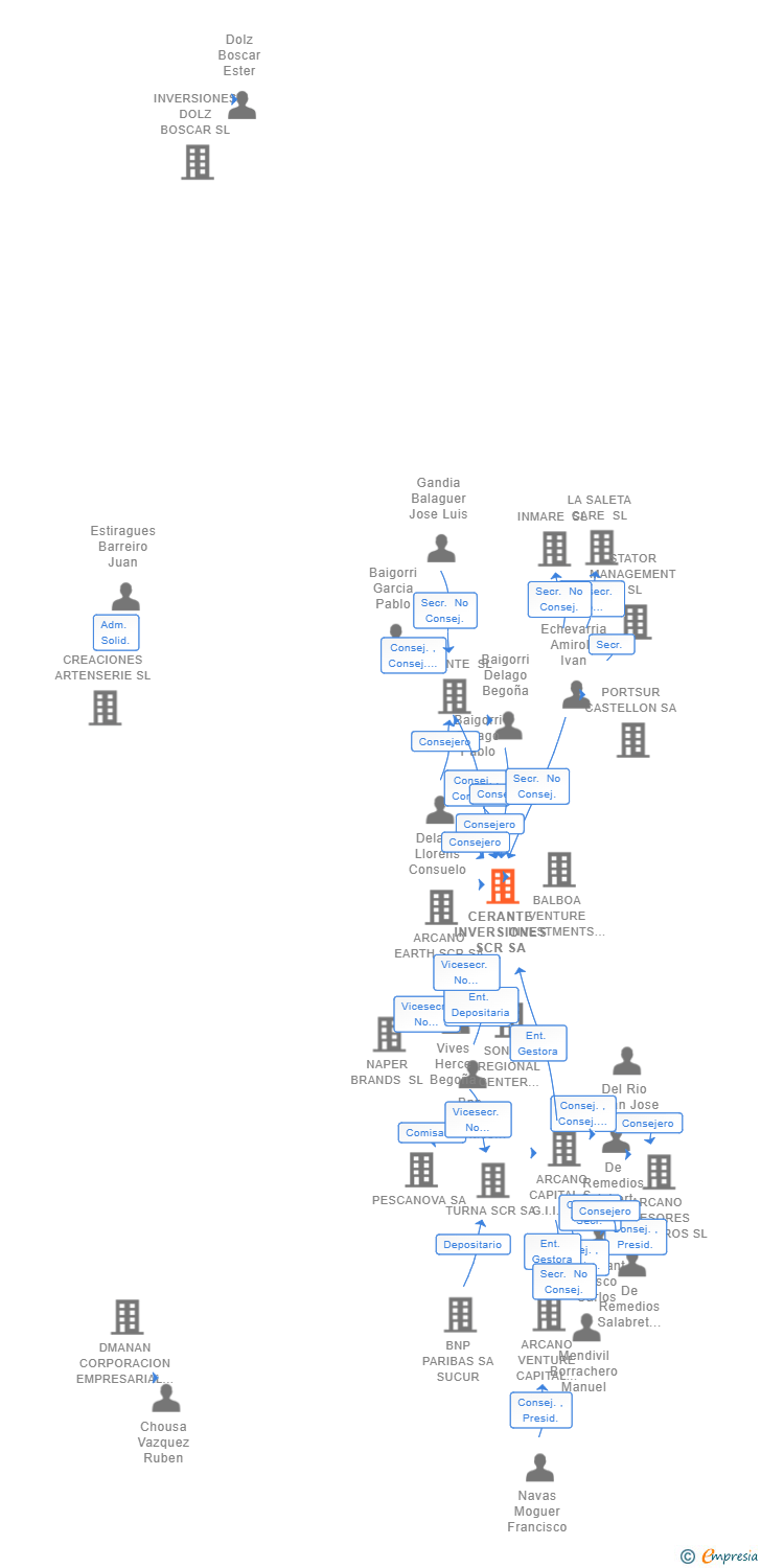 Vinculaciones societarias de CERANTE INVERSIONES SCR SA