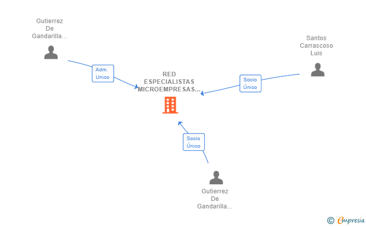 Vinculaciones societarias de RED ESPECIALISTAS MICROEMPRESAS SL