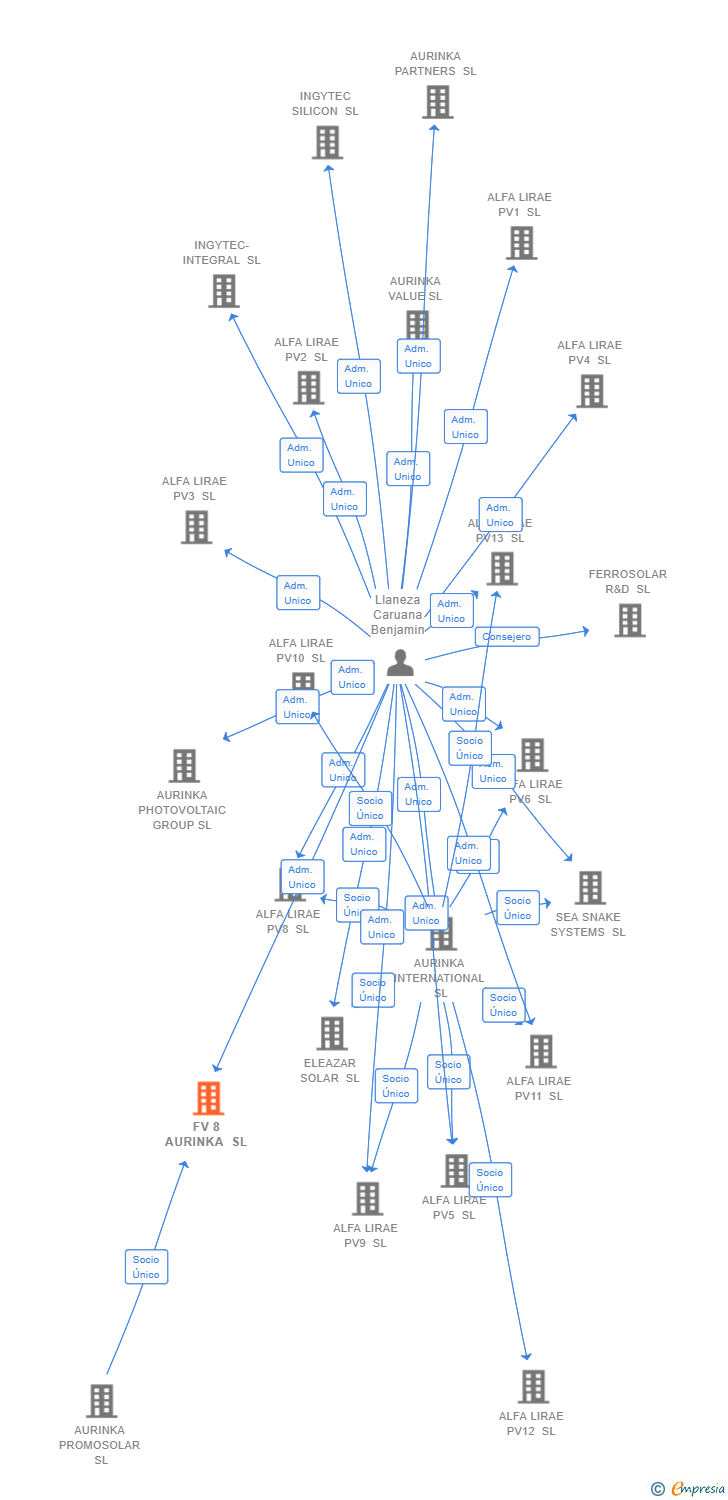 Vinculaciones societarias de FV 8 AURINKA SL
