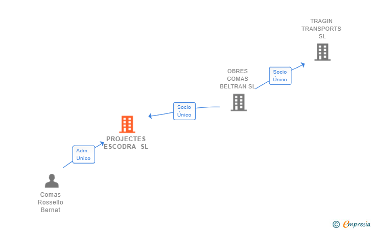 Vinculaciones societarias de PROJECTES ESCODRA SL