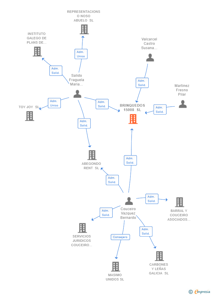 Vinculaciones societarias de BRINQUEDOS 15008 SL