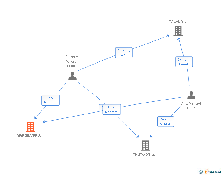 Vinculaciones societarias de MARGINVER SL