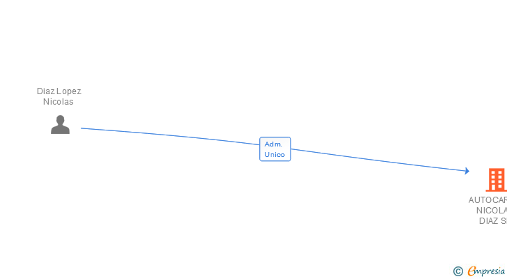 Vinculaciones societarias de AUTOCARES NICOLAS DIAZ SL