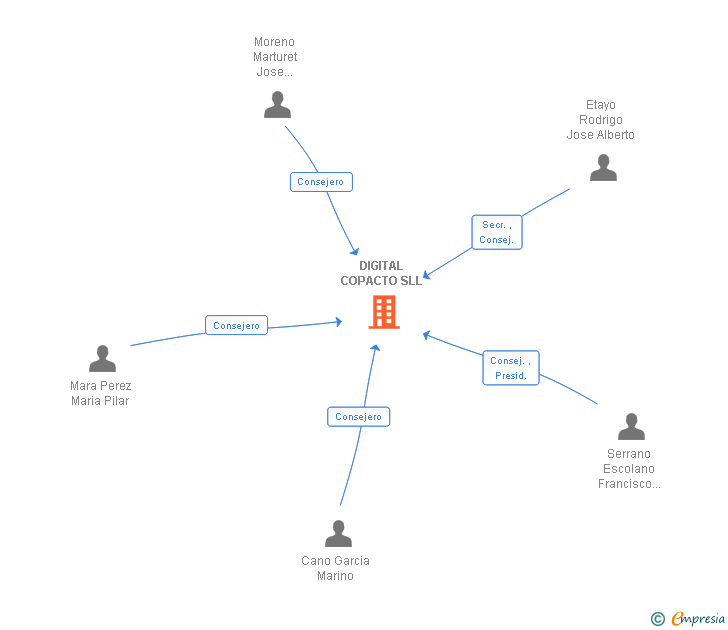 Vinculaciones societarias de DIGITAL COPACTO SLL