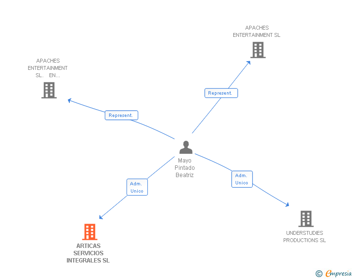Vinculaciones societarias de ARTICAS SERVICIOS INTEGRALES SL