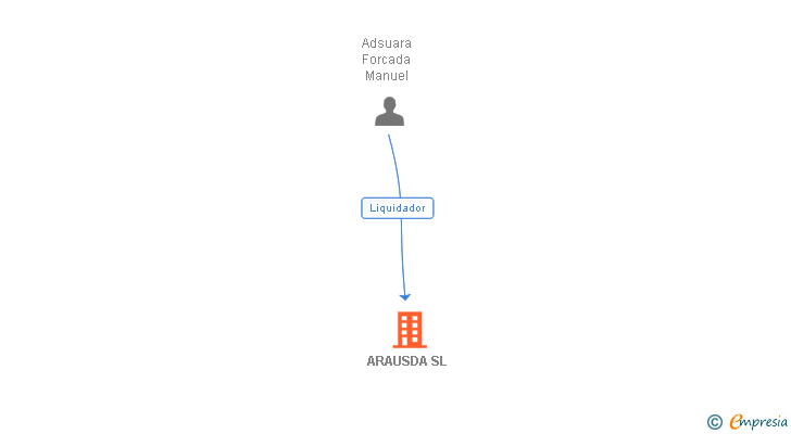 Vinculaciones societarias de ARAUSDA SL